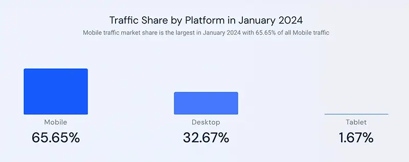 Graph of traffic share by platform in January 2024 from SimilarWeb