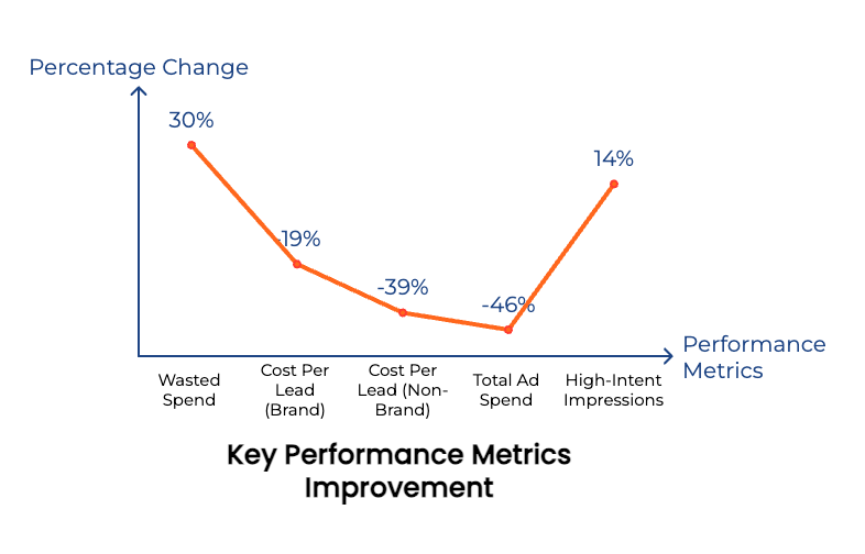 Ad Savings KPIs in graph