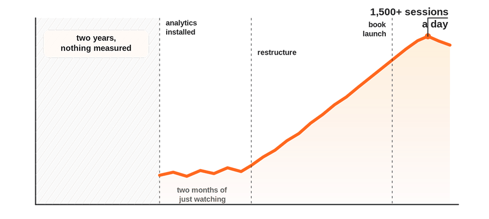 A chart with no data for the first two years, then a line beginning when analytics was installed, staying low for two months, then climbing to more than 1,500 sessions a day around a book launch.