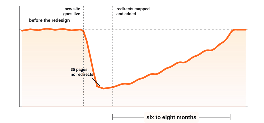 A chart showing steady traffic, a sharp fall when a redesigned site launched without redirects, then a slow stepped recovery back to the original level over six to eight months.